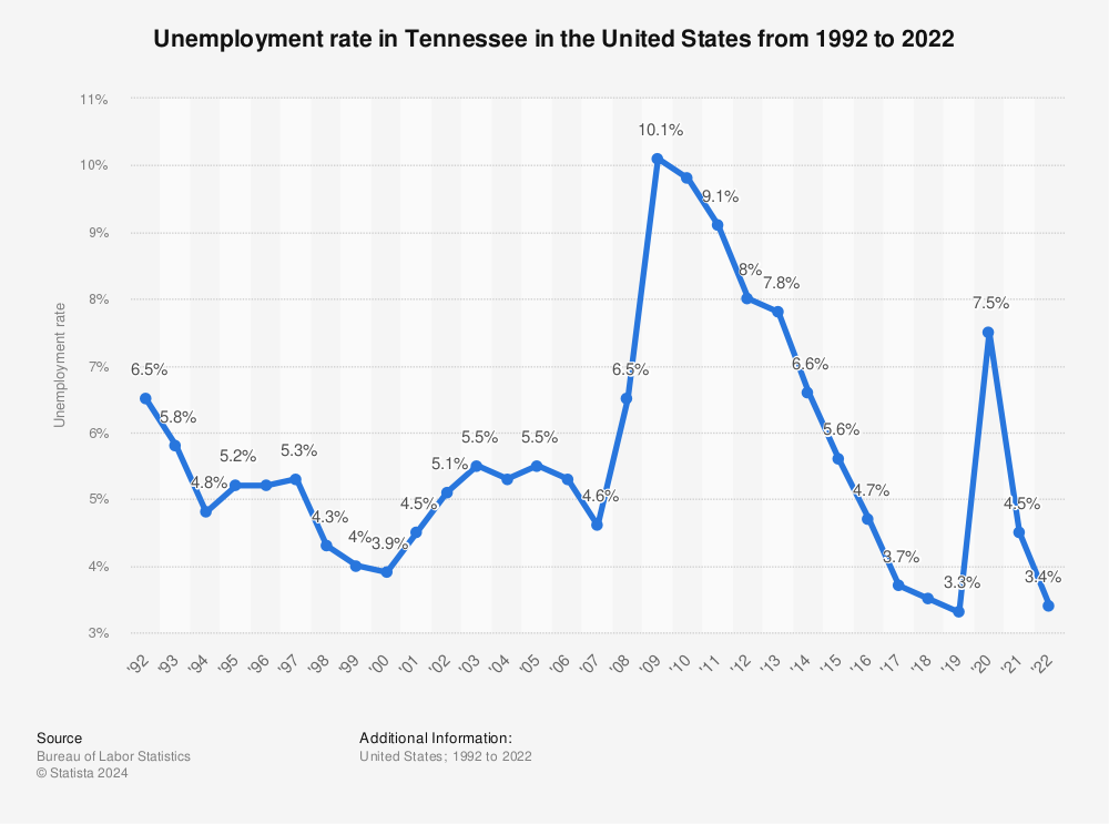 Tennessee vs Indiana – Unemployment rate