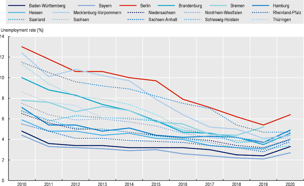 Berlin vs Paris – Unemployment rate