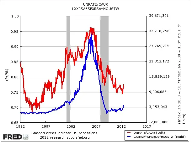 California vs Texas – Unemployment rate