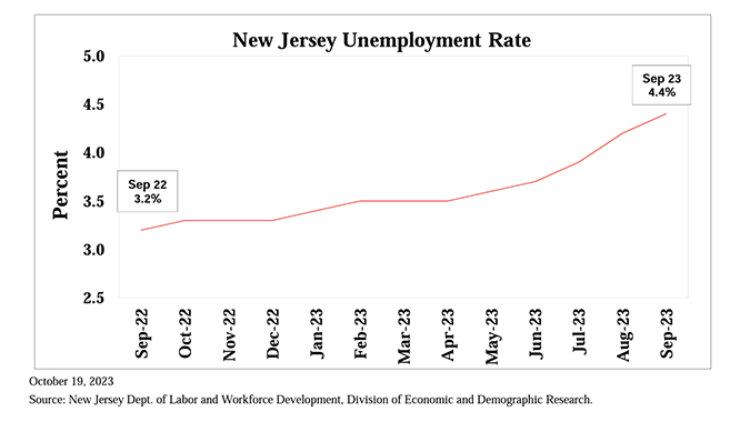 New Jersey vs Virginia – Unemployment rate