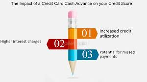 The Impact of High Commissions on Credit Card Cash Advances: A Consumer Perspective